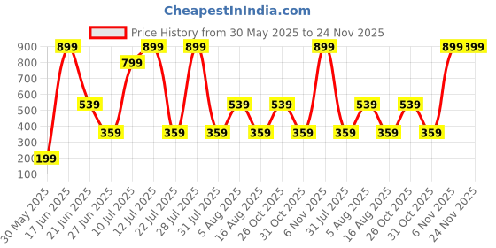 myntra.com DENICRAAS Alloy ewellery Set denicraas Price History Graph from 30 May 2025 to 23 Nov 2025