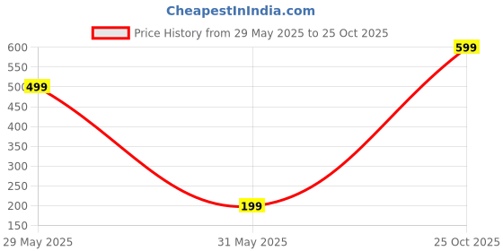 myntra.com DENICRAAS Alloy ewellery Set denicraas Price History Graph from 29 May 2025 to 25 Oct 2025