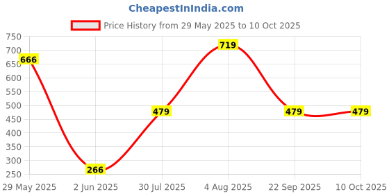 myntra.com DENICRAAS Alloy ewellery Set denicraas Price History Graph from 29 May 2025 to 10 Oct 2025