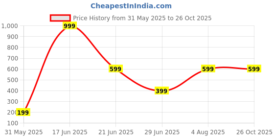 myntra.com DENICRAAS Alloy ewellery Set denicraas Price History Graph from 31 May 2025 to 26 Oct 2025
