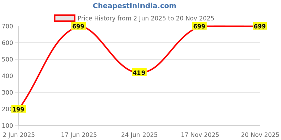 myntra.com DENICRAAS Alloy ewellery Set denicraas Price History Graph from 2 Jun 2025 to 19 Nov 2025