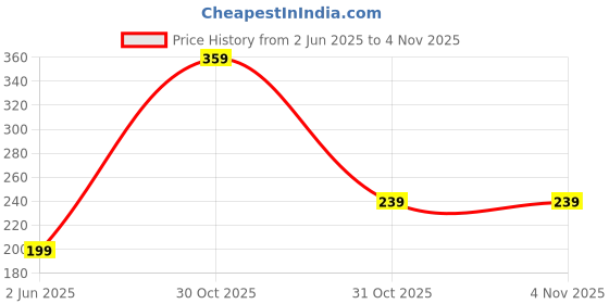 myntra.com DENICRAAS Alloy ewellery Set denicraas Price History Graph from 2 Jun 2025 to 1 Nov 2025