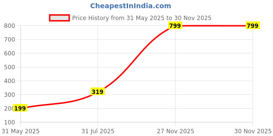 myntra.com DENICRAAS Alloy ewellery Set denicraas Price History Graph from 31 May 2025 to 29 Nov 2025