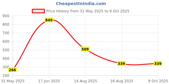 myntra.com DENICRAAS Alloy ewellery Set denicraas Price History Graph from 31 May 2025 to 9 Oct 2025
