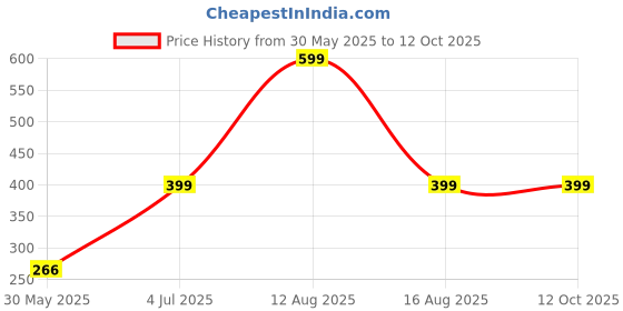 myntra.com DENICRAAS Alloy ewellery Set denicraas Price History Graph from 30 May 2025 to 12 Oct 2025
