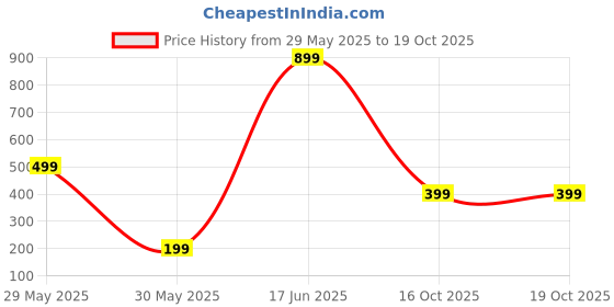 myntra.com DENICRAAS Alloy ewellery Set denicraas Price History Graph from 29 May 2025 to 19 Oct 2025