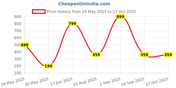 myntra.com DENICRAAS Alloy ewellery Set denicraas Price History Graph from 29 May 2025 to 26 Oct 2025