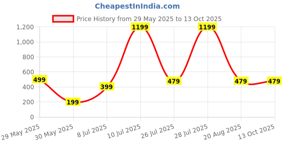 myntra.com DENICRAAS Alloy ewellery Set denicraas Price History Graph from 29 May 2025 to 13 Oct 2025