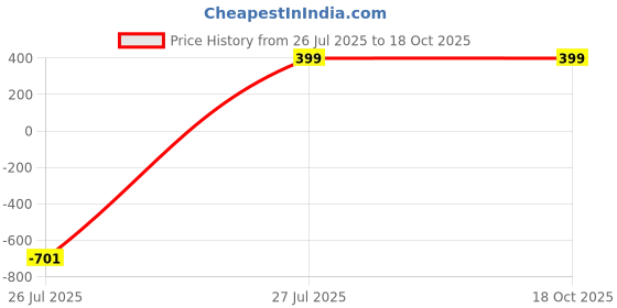 myntra.com DENICRAAS Alloy ewellery Set denicraas Price History Graph from 26 Jul 2025 to 18 Oct 2025