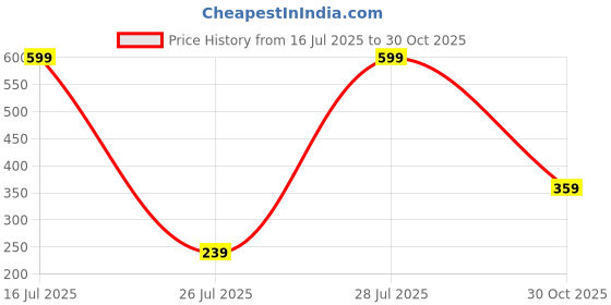 myntra.com DENICRAAS Alloy ewellery Set denicraas Price History Graph from 16 Jul 2025 to 30 Oct 2025