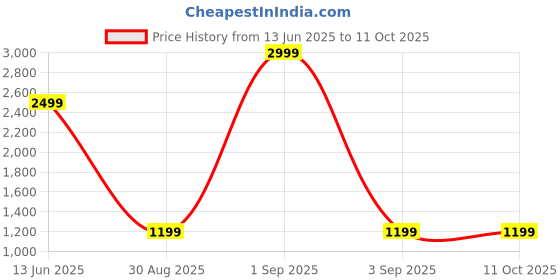 myntra.com DENICRAAS Alloy ewellery Set denicraas Price History Graph from 13 Jun 2025 to 10 Oct 2025