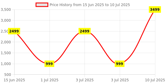 myntra.com DENICRAAS Alloy ewellery Set denicraas Price History Graph from 15 Jun 2025 to 10 Jul 2025