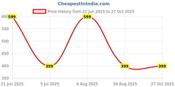 myntra.com DENICRAAS Alloy ewellery Set denicraas Price History Graph from 21 Jun 2025 to 27 Oct 2025
