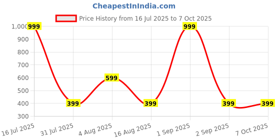 myntra.com DENICRAAS Alloy ewellery Set denicraas Price History Graph from 16 Jul 2025 to 7 Oct 2025