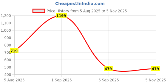 myntra.com DENICRAAS Alloy ewellery Set denicraas Price History Graph from 5 Aug 2025 to 3 Nov 2025