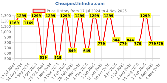 myntra.com DENICRAAS Beige Wooden Contemporary Square Shaped Wall Lamp denicraas Price History Graph from 17 Jul 2024 to 2 Nov 2025