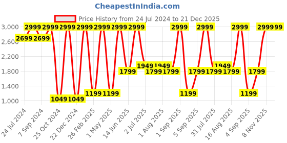 myntra.com DENICRAAS Black Aluminium Quirky Ceiling Lamp denicraas Price History Graph from 24 Jul 2024 to 20 Dec 2025
