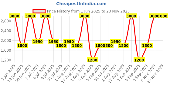 myntra.com DENICRAAS Black & Brown Frustum Aluminium Ceiling Lamp denicraas Price History Graph from 1 Jun 2025 to 23 Nov 2025