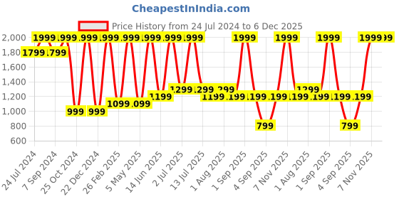 myntra.com DENICRAAS Black & Brown Textured Hanging Ceiling Lamp denicraas Price History Graph from 24 Jul 2024 to 6 Dec 2025