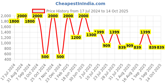 myntra.com DENICRAAS Black & Brown Textured Wall Lamp denicraas Price History Graph from 17 Jul 2024 to 14 Oct 2025