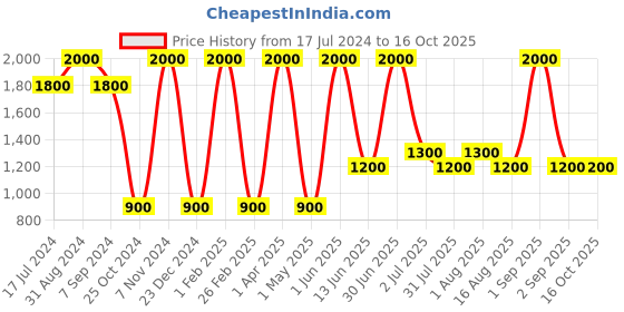 myntra.com DENICRAAS Black & Transparent Textured Triangle Wall Lamp denicraas Price History Graph from 17 Jul 2024 to 15 Oct 2025