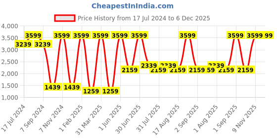 myntra.com DENICRAAS Black & White 2 Pieces Printed Acrylic Contemporary Square Shaped Wall Lamp denicraas Price History Graph from 17 Jul 2024 to 5 Dec 2025