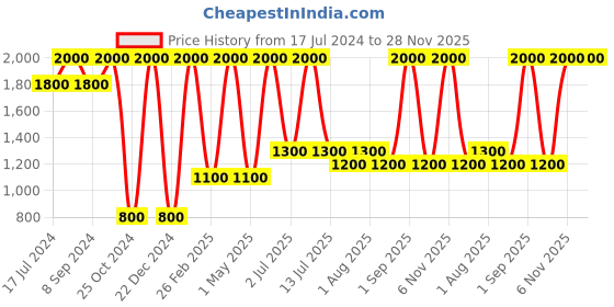 myntra.com DENICRAAS Black & White Abstract Shaped Outdoor Lamp denicraas Price History Graph from 17 Jul 2024 to 27 Nov 2025