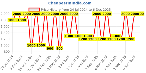 myntra.com DENICRAAS Black & White Textured Outdoor Lamp denicraas Price History Graph from 24 Jul 2024 to 5 Dec 2025