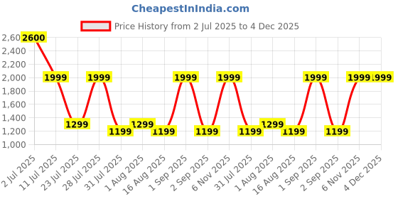 myntra.com DENICRAAS Black & White Textured Square Shaped Outdoor Lamp denicraas Price History Graph from 2 Jul 2025 to 4 Dec 2025