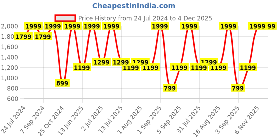 myntra.com DENICRAAS Black Iron Ceiling Lamp denicraas Price History Graph from 24 Jul 2024 to 3 Dec 2025