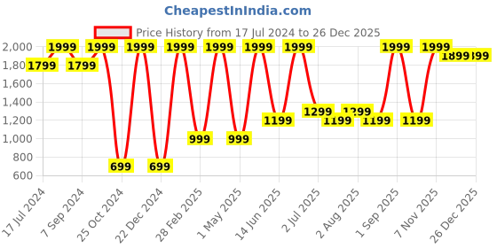 myntra.com DENICRAAS Black Iron Traditional Rectangle Shaped Wall Lamp denicraas Price History Graph from 17 Jul 2024 to 26 Dec 2025
