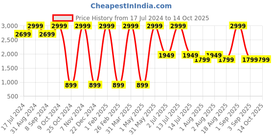 myntra.com DENICRAAS Black Rectangle Outdoor Lamp denicraas Price History Graph from 17 Jul 2024 to 13 Oct 2025
