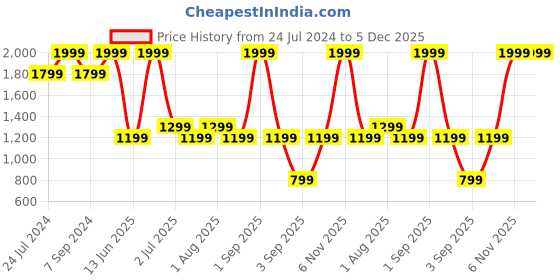 myntra.com DENICRAAS Black Textured Ceiling Lamp denicraas Price History Graph from 24 Jul 2024 to 5 Dec 2025