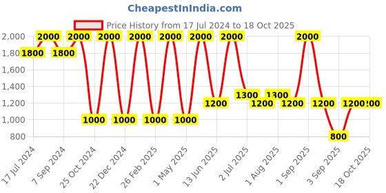 myntra.com DENICRAAS Black Textured Contemporary Abstract Shaped Ceiling Lamp denicraas Price History Graph from 17 Jul 2024 to 17 Oct 2025