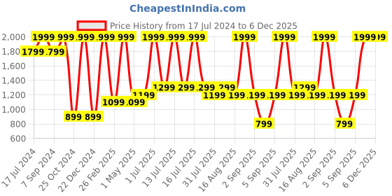 myntra.com DENICRAAS Black Textured Contemporary Triangle Shaped Ceiling Lamp denicraas Price History Graph from 17 Jul 2024 to 5 Dec 2025