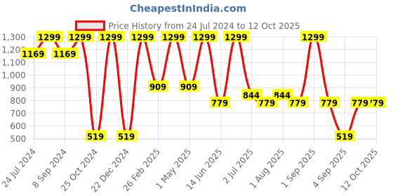 myntra.com DENICRAAS Black Textured Hanging Ceiling Lamp denicraas Price History Graph from 24 Jul 2024 to 12 Oct 2025