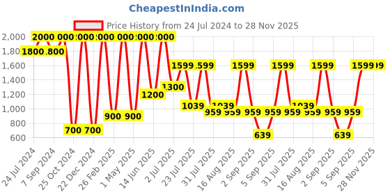 myntra.com DENICRAAS Black Textured Hanging Ceiling Lamp denicraas Price History Graph from 24 Jul 2024 to 28 Nov 2025
