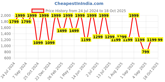myntra.com DENICRAAS Black Textured Hanging Ceiling Lamp denicraas Price History Graph from 24 Jul 2024 to 18 Oct 2025