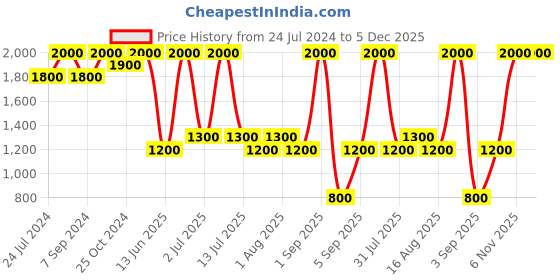 myntra.com DENICRAAS Black Textured Hanging Ceiling Lamp denicraas Price History Graph from 24 Jul 2024 to 5 Dec 2025