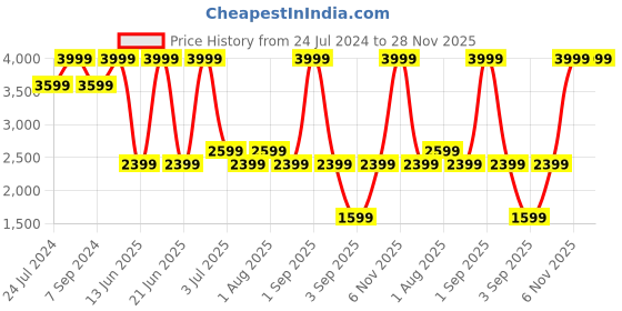 myntra.com DENICRAAS Black Textured Hanging Ceiling Lamp denicraas Price History Graph from 24 Jul 2024 to 28 Nov 2025