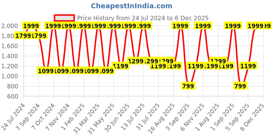 myntra.com DENICRAAS Black Textured Iron Ceiling Lamp denicraas Price History Graph from 24 Jul 2024 to 6 Dec 2025