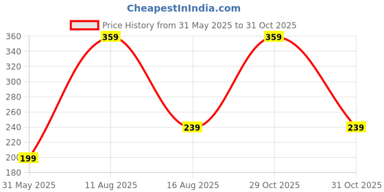 myntra.com DENICRAAS Brass ewellery Set denicraas Price History Graph from 31 May 2025 to 31 Oct 2025