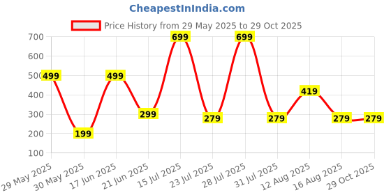 myntra.com DENICRAAS Brass ewellery Set denicraas Price History Graph from 29 May 2025 to 29 Oct 2025