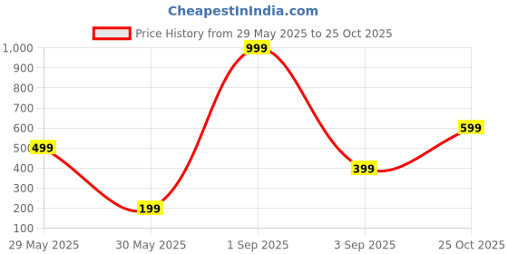 myntra.com DENICRAAS Brass ewellery Set denicraas Price History Graph from 29 May 2025 to 25 Oct 2025