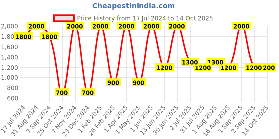 myntra.com DENICRAAS Brown & Transparent Self Assembly Traditional Abstract Shaped Wall Lamp denicraas Price History Graph from 17 Jul 2024 to 13 Oct 2025
