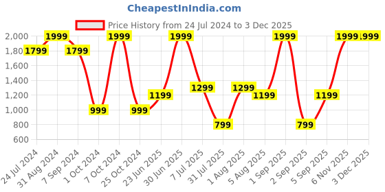 myntra.com DENICRAAS Brown Textured Hanging Ceiling Lamp denicraas Price History Graph from 24 Jul 2024 to 1 Dec 2025