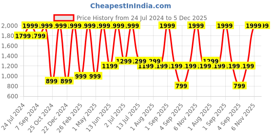 myntra.com DENICRAAS Brown Textured Hanging Ceiling Lamp denicraas Price History Graph from 24 Jul 2024 to 5 Dec 2025