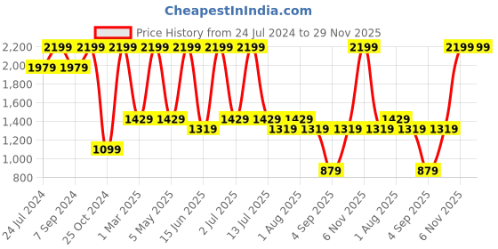 myntra.com DENICRAAS Brown Textured Hanging Ceiling Lamp denicraas Price History Graph from 24 Jul 2024 to 29 Nov 2025