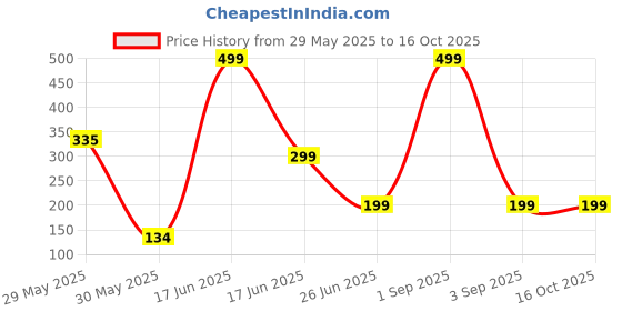 myntra.com DENICRAAS Contemporary Drop Earrings denicraas Price History Graph from 29 May 2025 to 16 Oct 2025