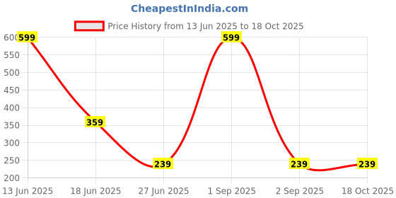 myntra.com DENICRAAS Contemporary Drop Earrings denicraas Price History Graph from 13 Jun 2025 to 17 Oct 2025